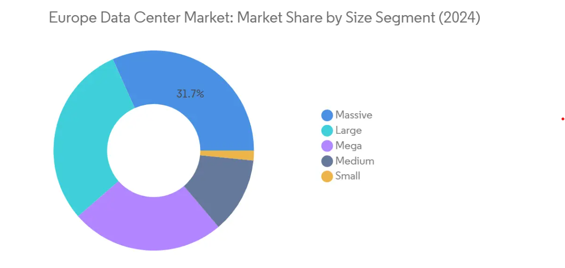 Market Analysis of Europe Data Center Market: Chart for Data Center Size